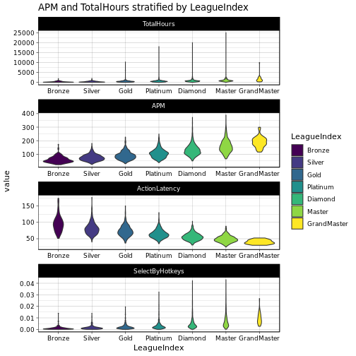 Analysis of the SkillCraft dataset jhawe